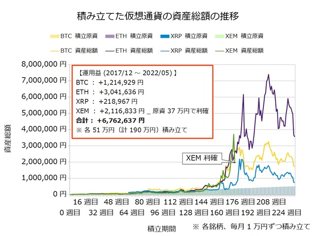 仮想通貨のドルコスト積立232週目