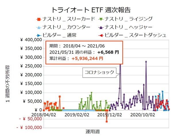 トライオートETF週次報告20210531