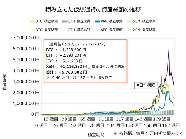 仮想通貨のドルコスト積立186週目