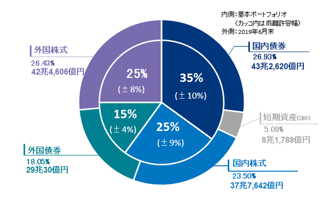 【ポートフォリオ】500万円からの資産運用-GPIF
