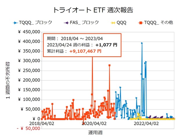 トライオートETF週次報告20230424
