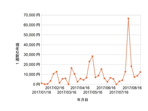 株価指数CFD週次20170904