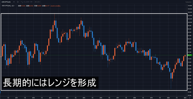 トライオートETFで最適な利確幅と変更方法-豪ドル／円