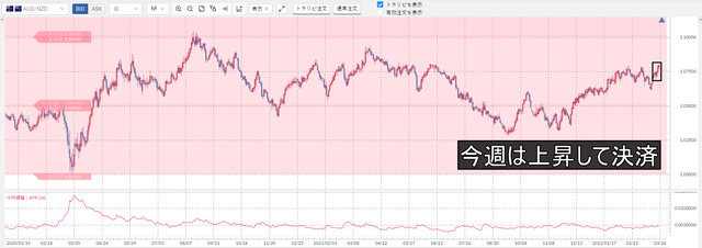 ①豪ドル／NZドル