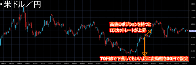 【ロスカット対策】ループイフダンのリスク管理-米ドル円