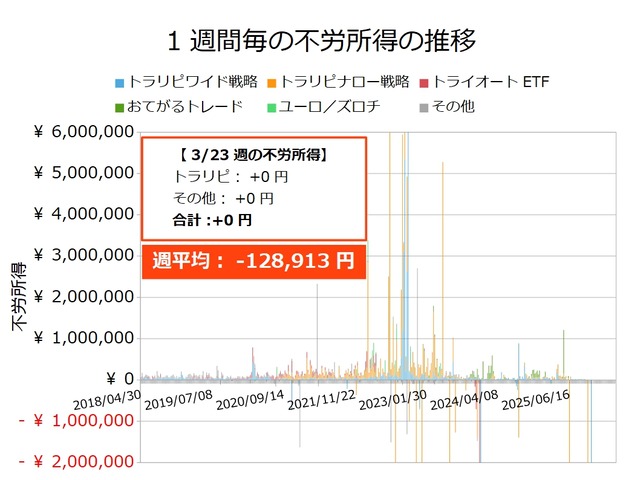 不労所得週次20260323