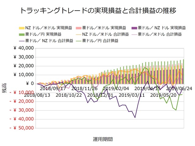 トラッキングトレード設定と運用実績20190701