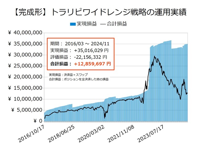 ワイドトラリピの運用実績20241118