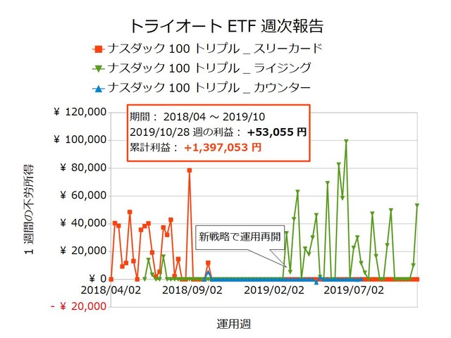 トライオートETF週次報告20191028