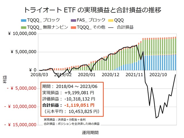 トライオートETF設定の実績202306
