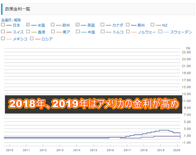 アメリカとイギリスの金利