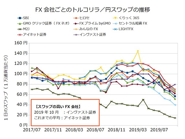 FX会社ごとのスワップ推移の比較-トルコリラ/円201910
