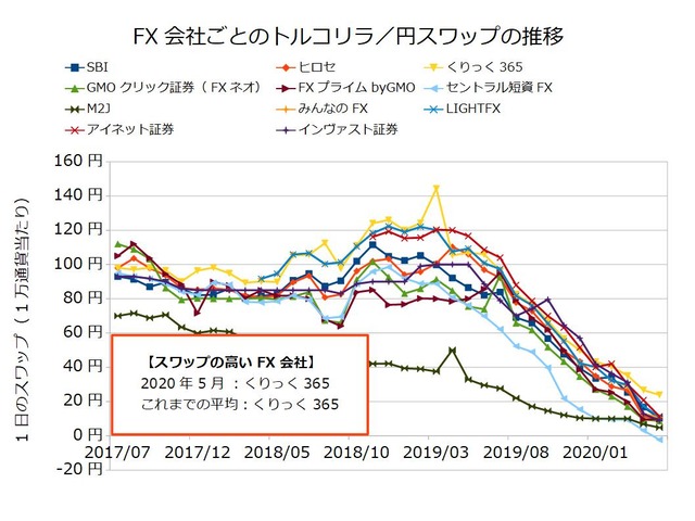 FX会社ごとのスワップ推移の比較-トルコリラ/円202005