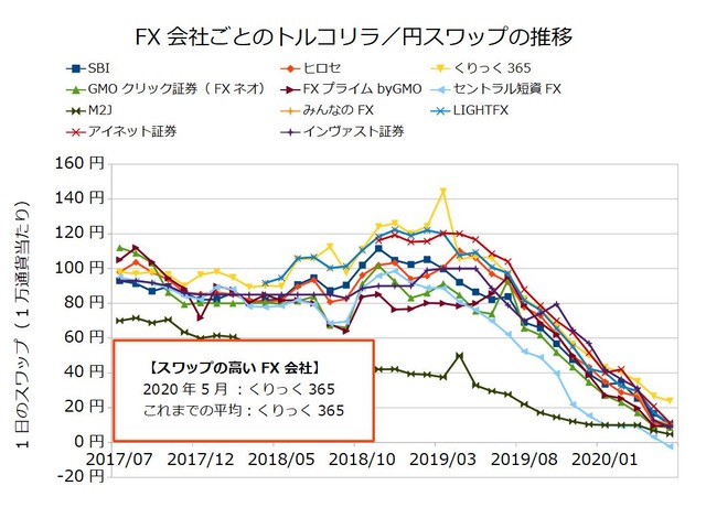 FX会社ごとのスワップ推移の比較-トルコリラ／円202005