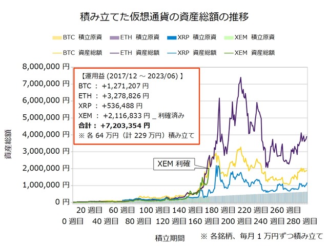 仮想通貨のドルコスト積立286週目_20230529