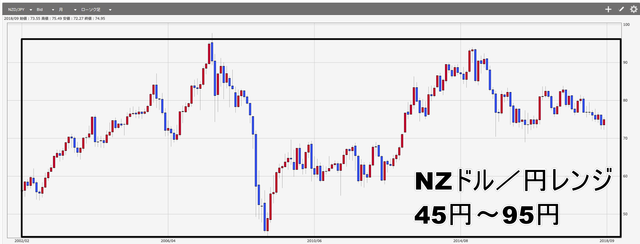 NZドル円レンジ