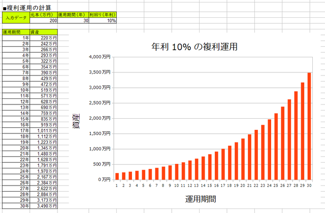 元手200万円を年利10％で30年間運用