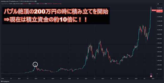 ビットコイン10倍に