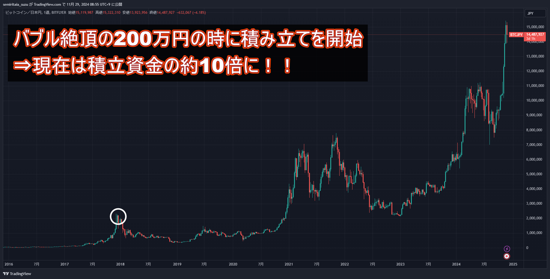 あービットコイン買っとけばよかった」と後悔しているあなたがやるべきたった一つのこと : 不労所得でセミリタイアを目指す30代のブログ