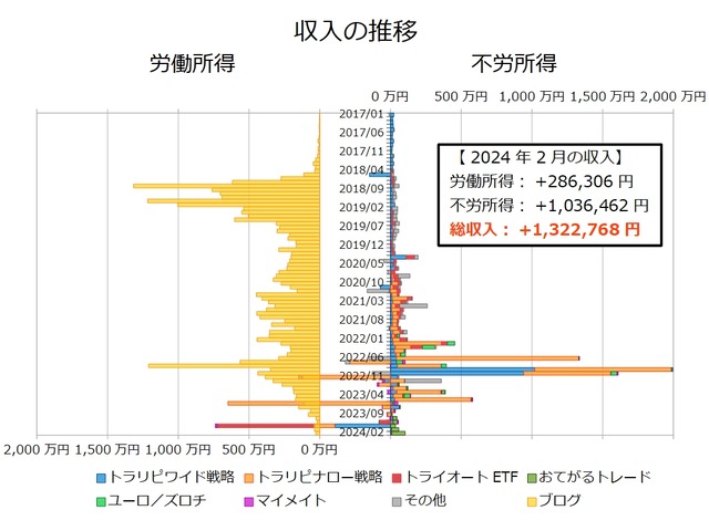 不労所得月次202402