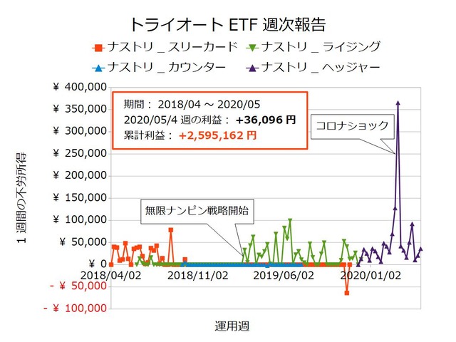 トライオートETF週次報告20200504