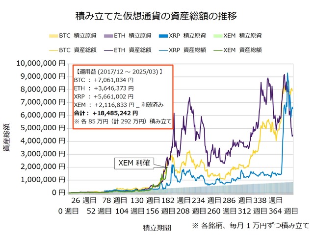 仮想通貨のドルコスト積立380週目_20250317