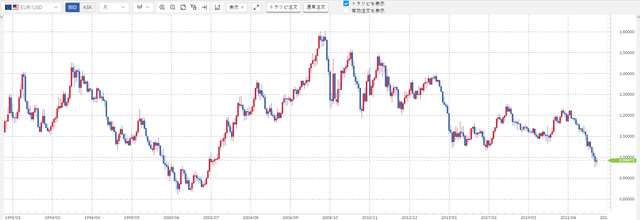 ユーロ/米ドルの値動き