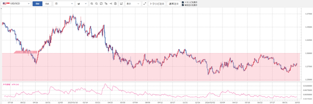 USDSGD