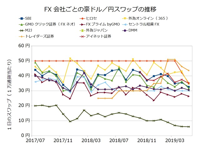 FX会社ごとのスワップ推移の比較-豪ドル/円201905