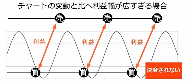 トラリピで最適な利益幅(利幅)-利益幅が広すぎる