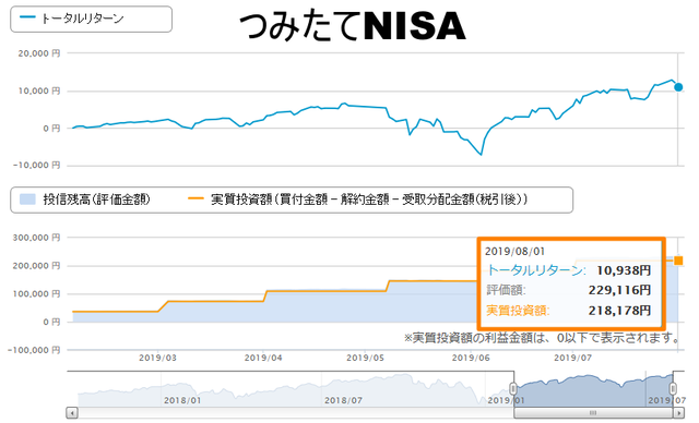 積み立てNISA実績201907