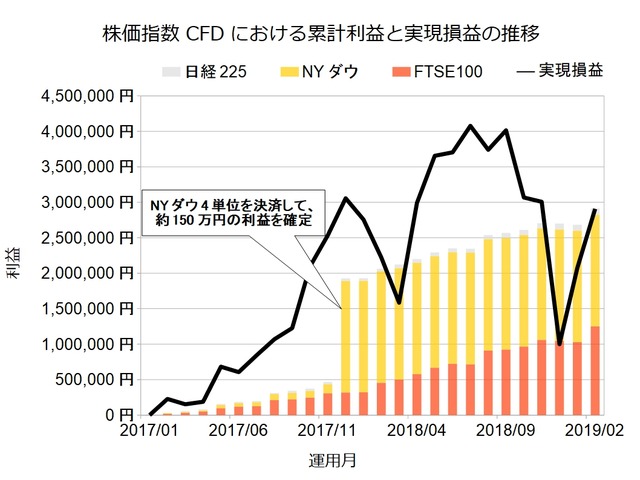 株価指数CFD201902