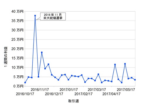 トラリピ週次20170605