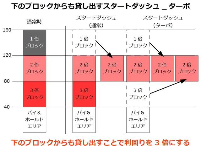トライオートETFのブロック戦略_スタートダッシュ_ターボ