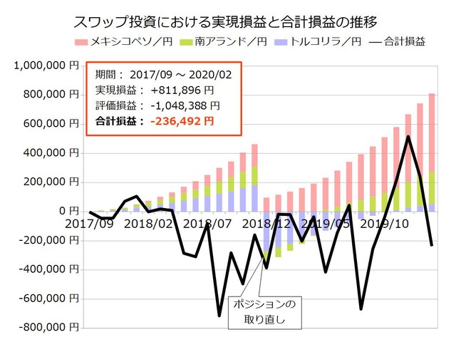 スワップ積立実績202002