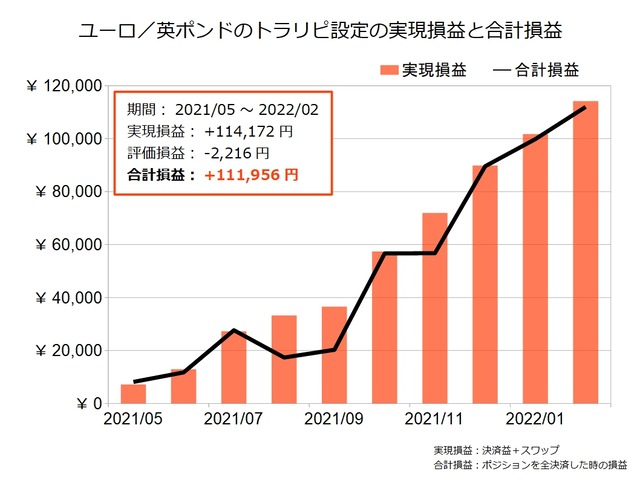 ユーロ英ポンドのトラリピ設定の実績202202
