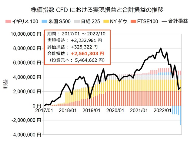 株価指数CFD積立実績20221003