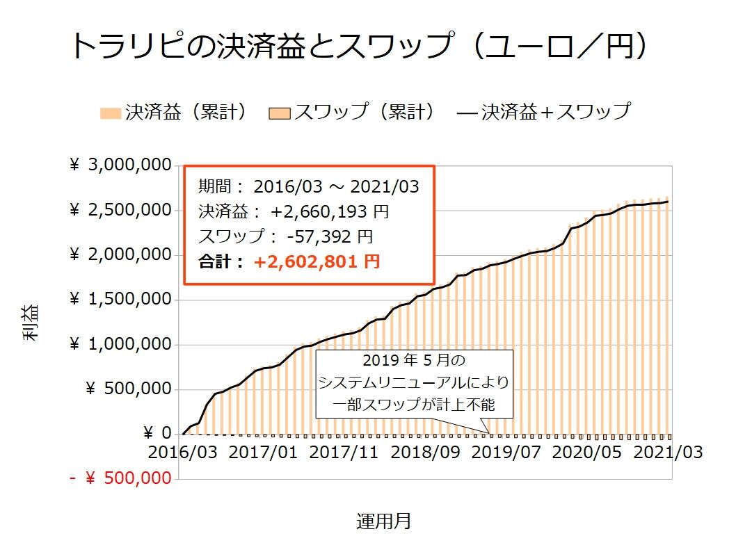 21年4月版 ユーロ 円のトラリピ設定と運用実績 累計利益259万円 不労所得でセミリタイアを目指す30代のブログ 21年4月版 ユーロ 円のトラリピ設定と運用実績 累計利益259万円 不労所得でセミリタイアを目指す30代のブログ