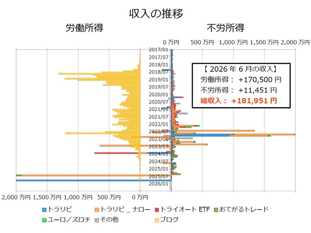 不労所得月次202606