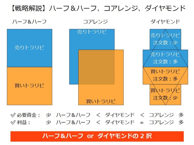 【比較】ハーフ＆ハーフ、コアレンジ、ダイヤモンド