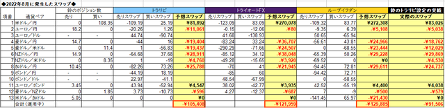 自動売買のスワップ2022年8月