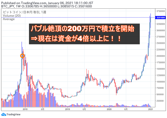 ビットコイン-原資が4倍