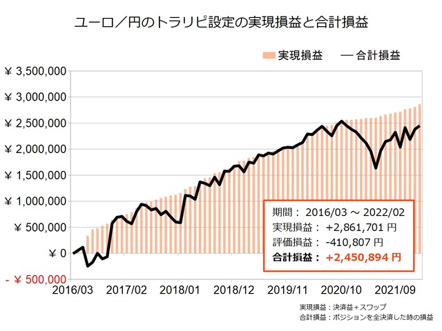 ユーロ円のトラリピ設定の実績202202