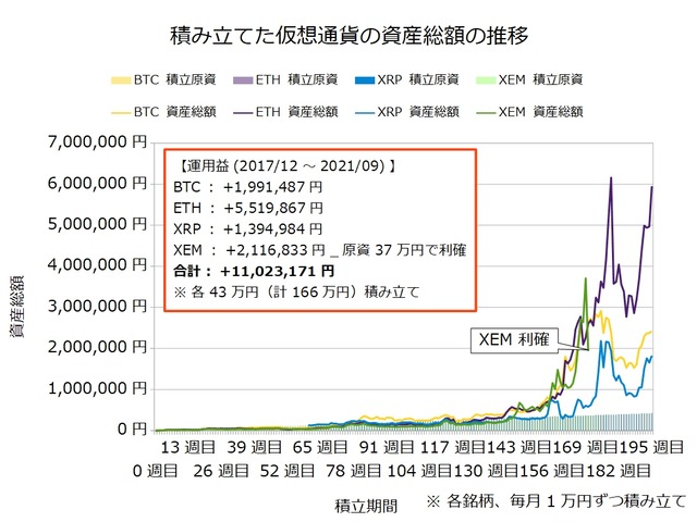 仮想通貨のドルコスト積立195週目