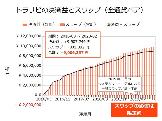 トラリピの決済益とスワップ-202002