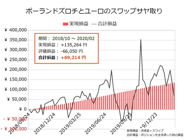 スワップサヤ取り実績20200224