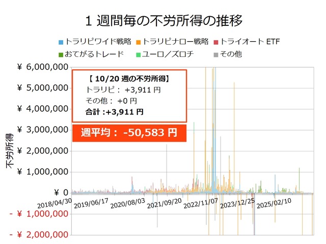 不労所得週次20251020