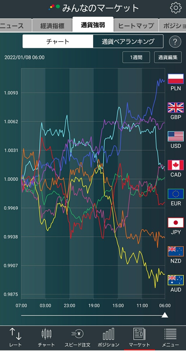 通貨強弱