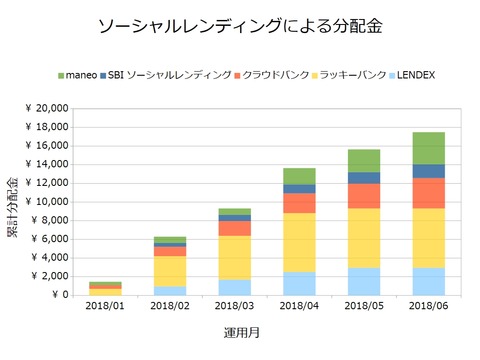 ソーシャルレンディング2018年6月
