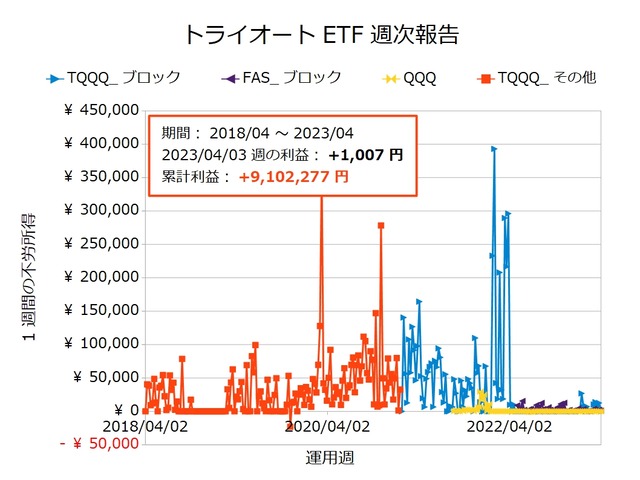 トライオートETF週次報告20230403